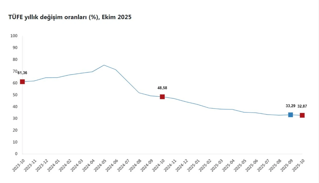 Ekim ayı enflasyon oranları açıklandı