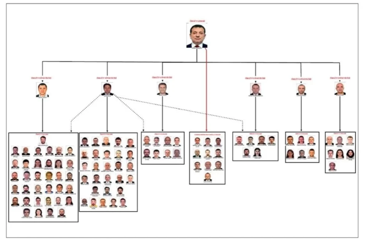 İBB yolsuzluk iddianamesinde dikkat  çeken 6 isim!