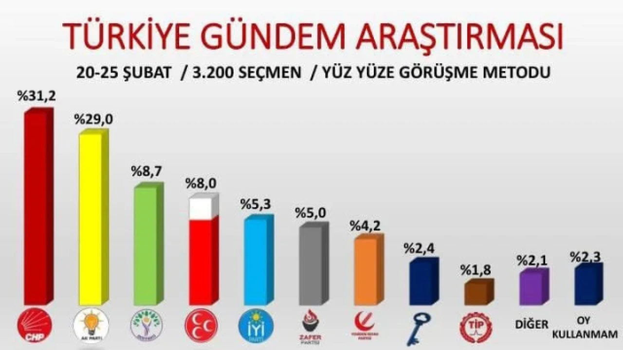 Öcalan'ın tarihi çağrısı sonrası ilk anket
