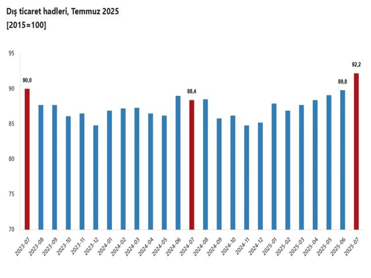 TÜİK açıkladı: Dış ticaret haddi 3,8 puan arttı
