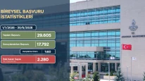 AYM 640 binden fazla bireysel başvuruyu sonuçlandırdı