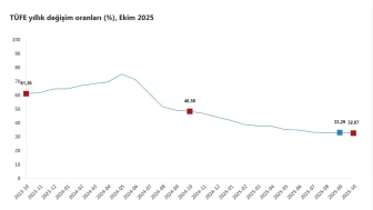 Ekim ayı enflasyon oranları açıklandı