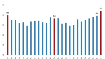 TÜİK açıkladı: Dış ticaret haddi 3,8 puan arttı