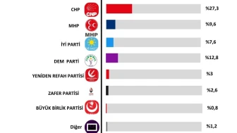 İşte son ankette AK Parti ile CHP arasındaki fark…