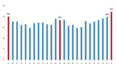 TÜİK açıkladı: Dış ticaret haddi 3,8 puan arttı