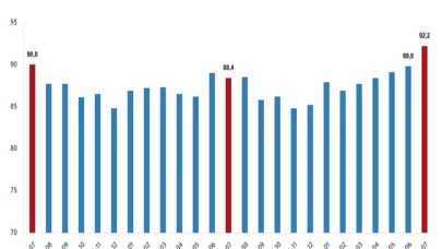 TÜİK açıkladı: Dış ticaret haddi 3,8 puan arttı