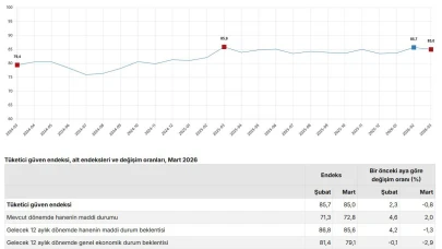 TÜİK: Tüketici güven endeksi martta geriledi
