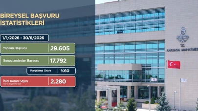 AYM 640 binden fazla bireysel başvuruyu sonuçlandırdı