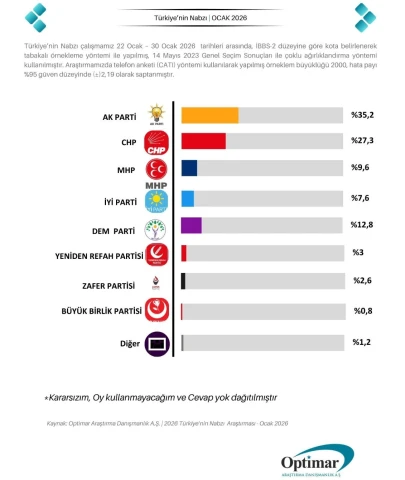 İşte son ankette AK Parti ile CHP arasındaki fark…