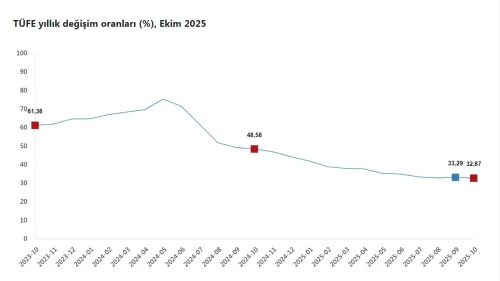 Ekim ayı enflasyon oranları açıklandı