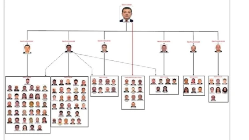 İBB yolsuzluk iddianamesinde dikkat  çeken 6 isim!