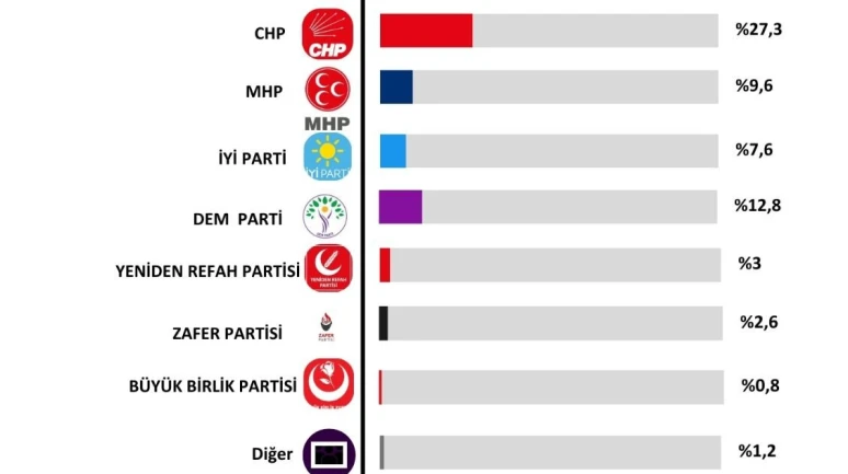 İşte son ankette AK Parti ile CHP arasındaki fark…